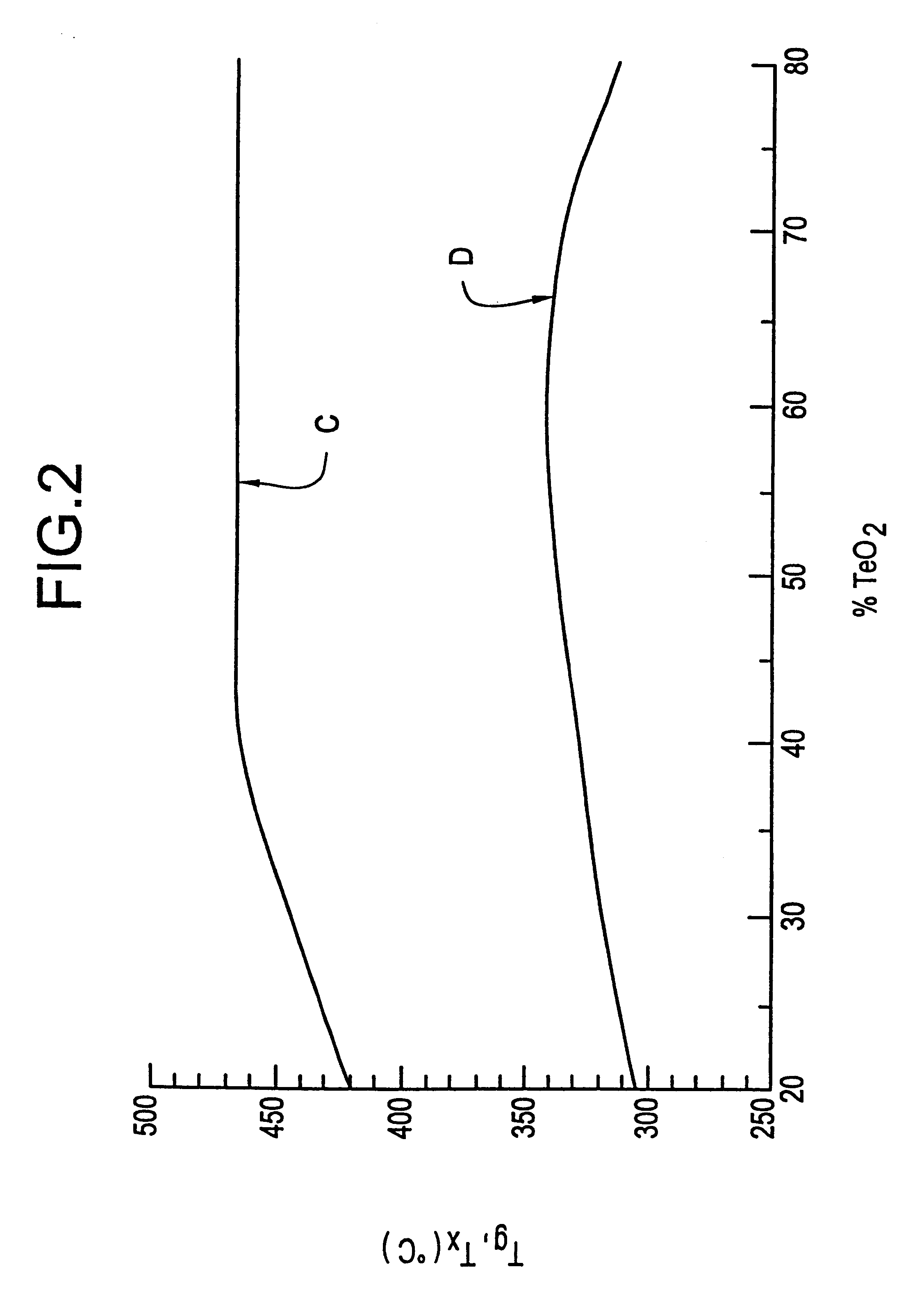 Tellurite glasses and optical components