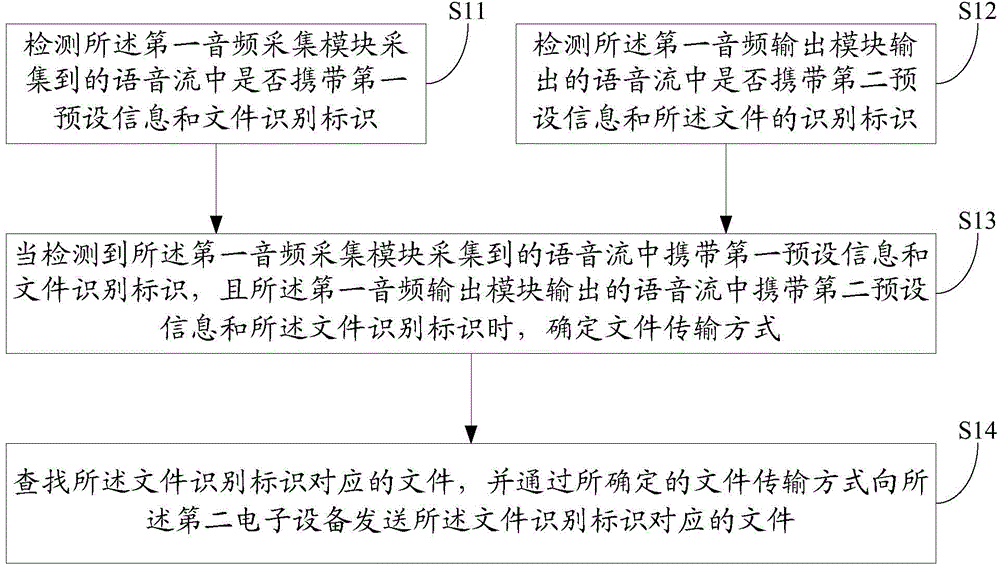 Information processing method, information processing device and electronic equipment