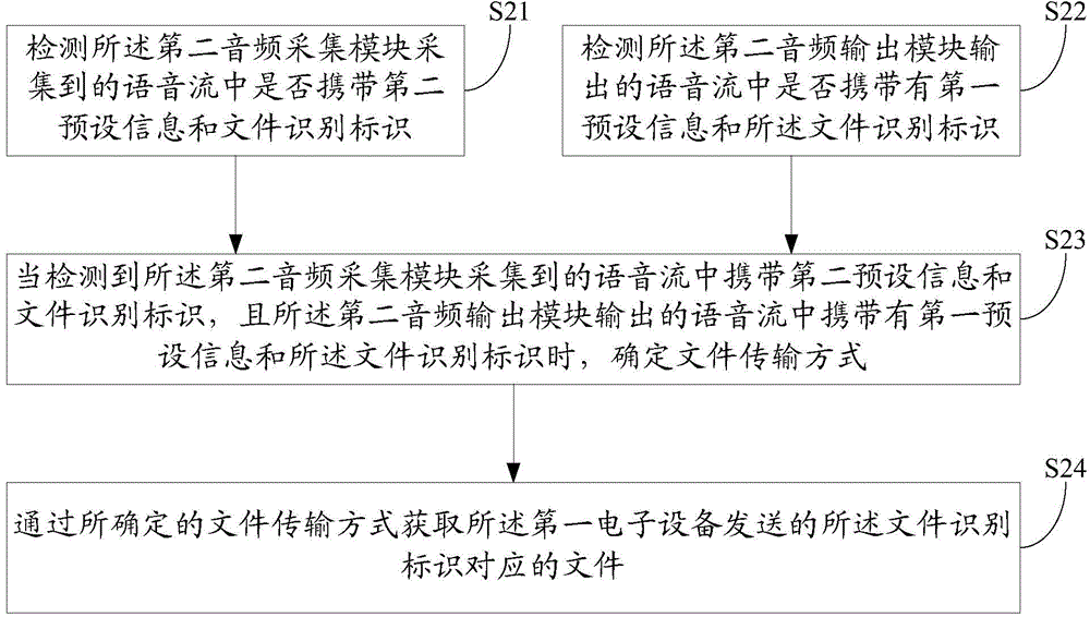 Information processing method, information processing device and electronic equipment