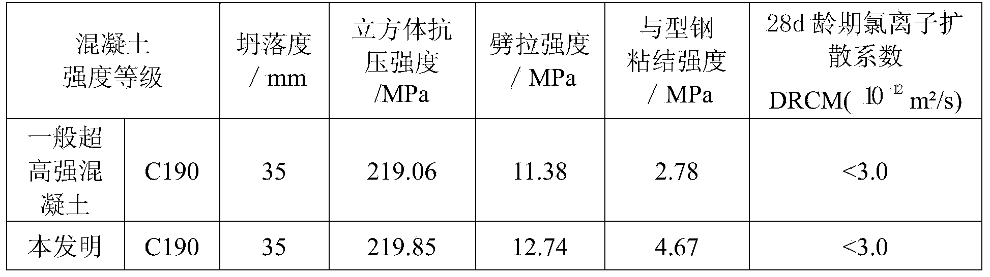 C190 strength-grade concrete for formed steel concrete composite structure