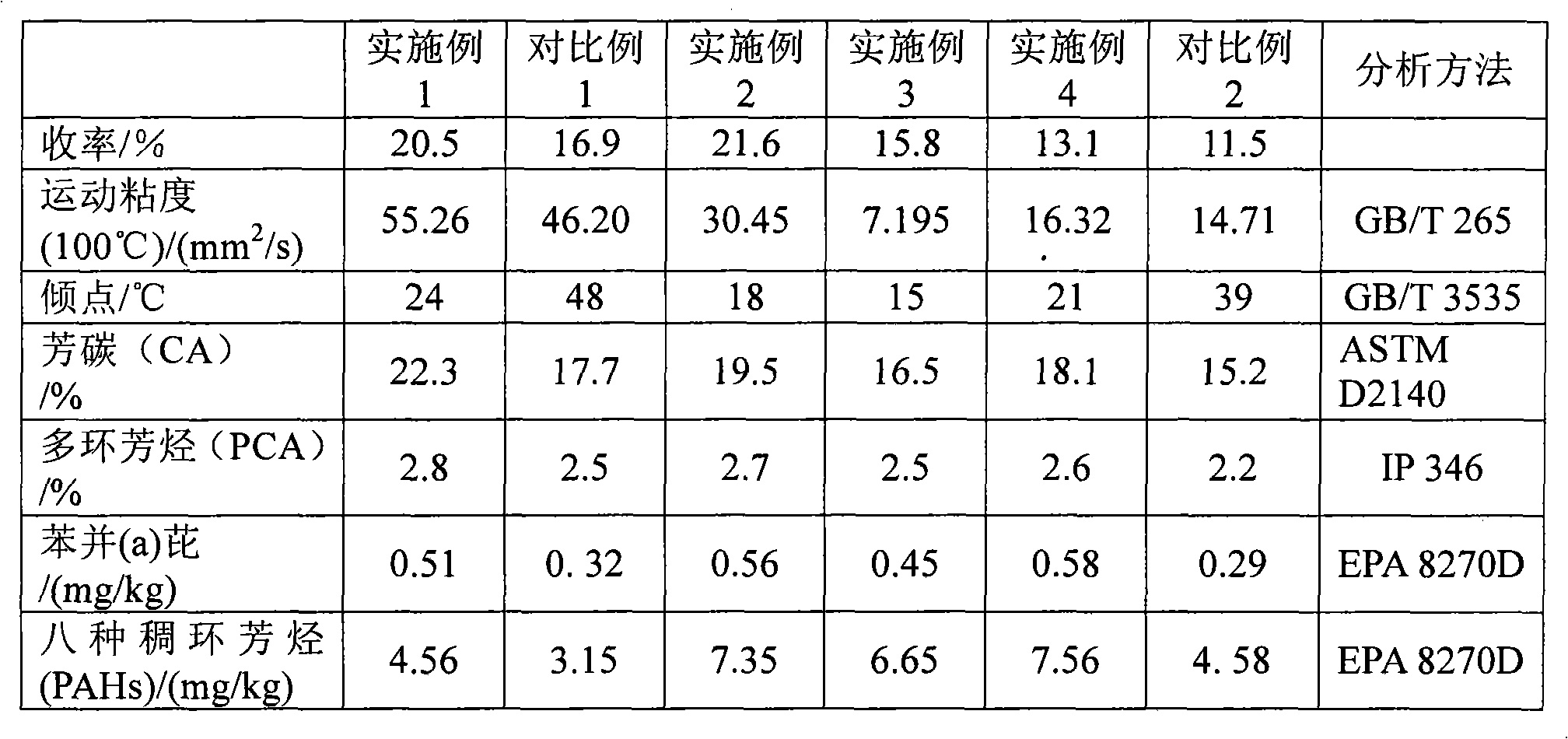 Method for preparing aromatic rubber oil