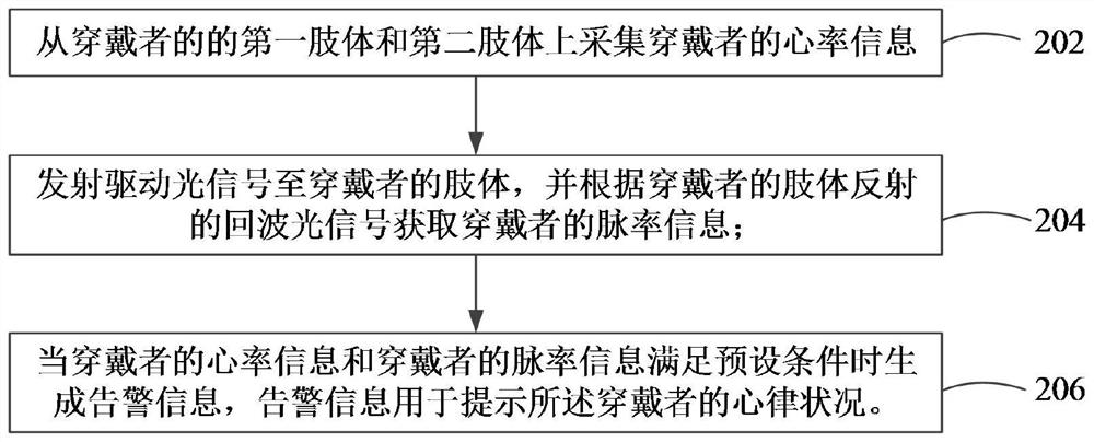 Alarm information generation method and device, and wearable equipment