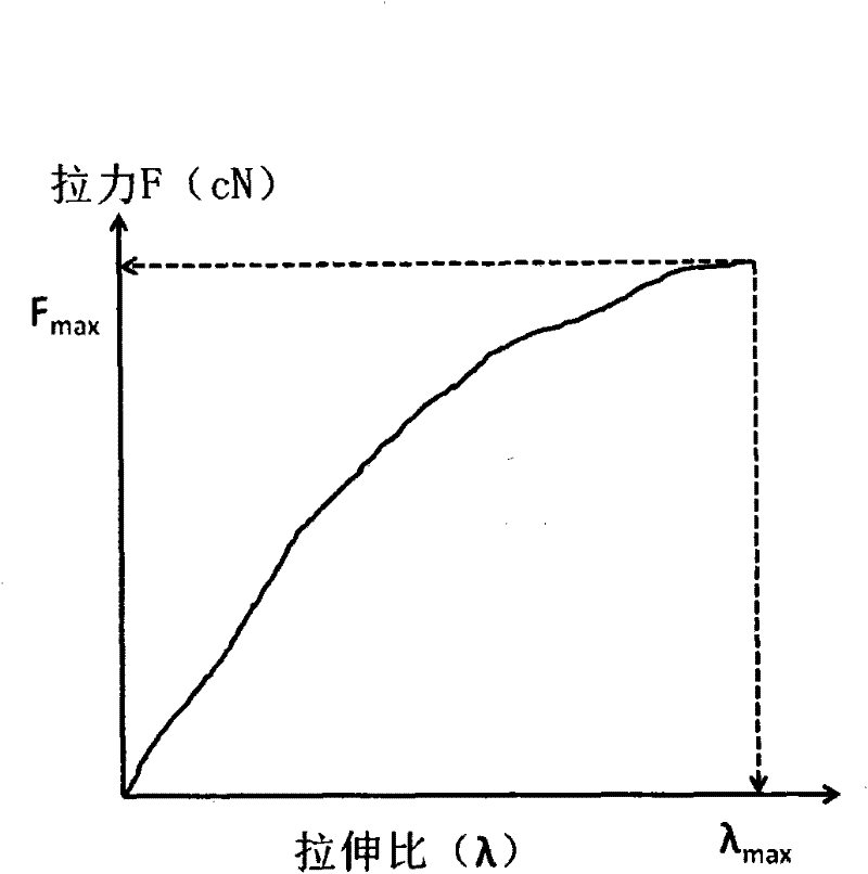 Method for preparing polypropylene melt with high melt strength