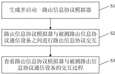 Routing information protocol simulator and routing information protocol communication test method thereof