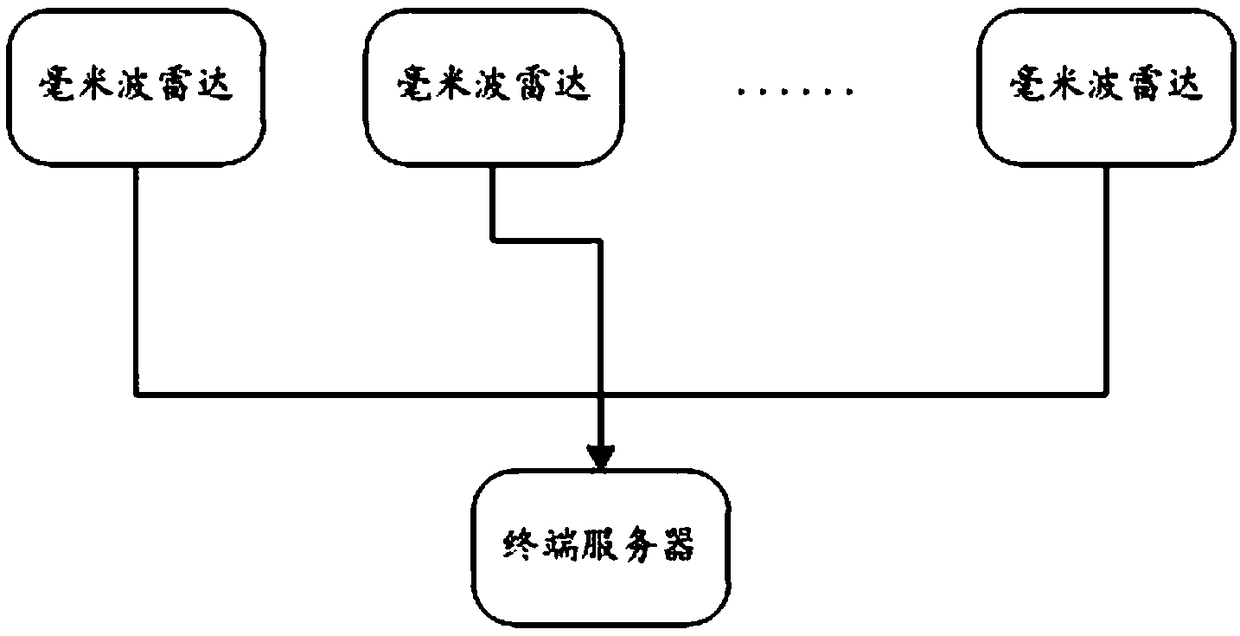 A method and system for detecting sea fog in port channel based on millimeter wave radar