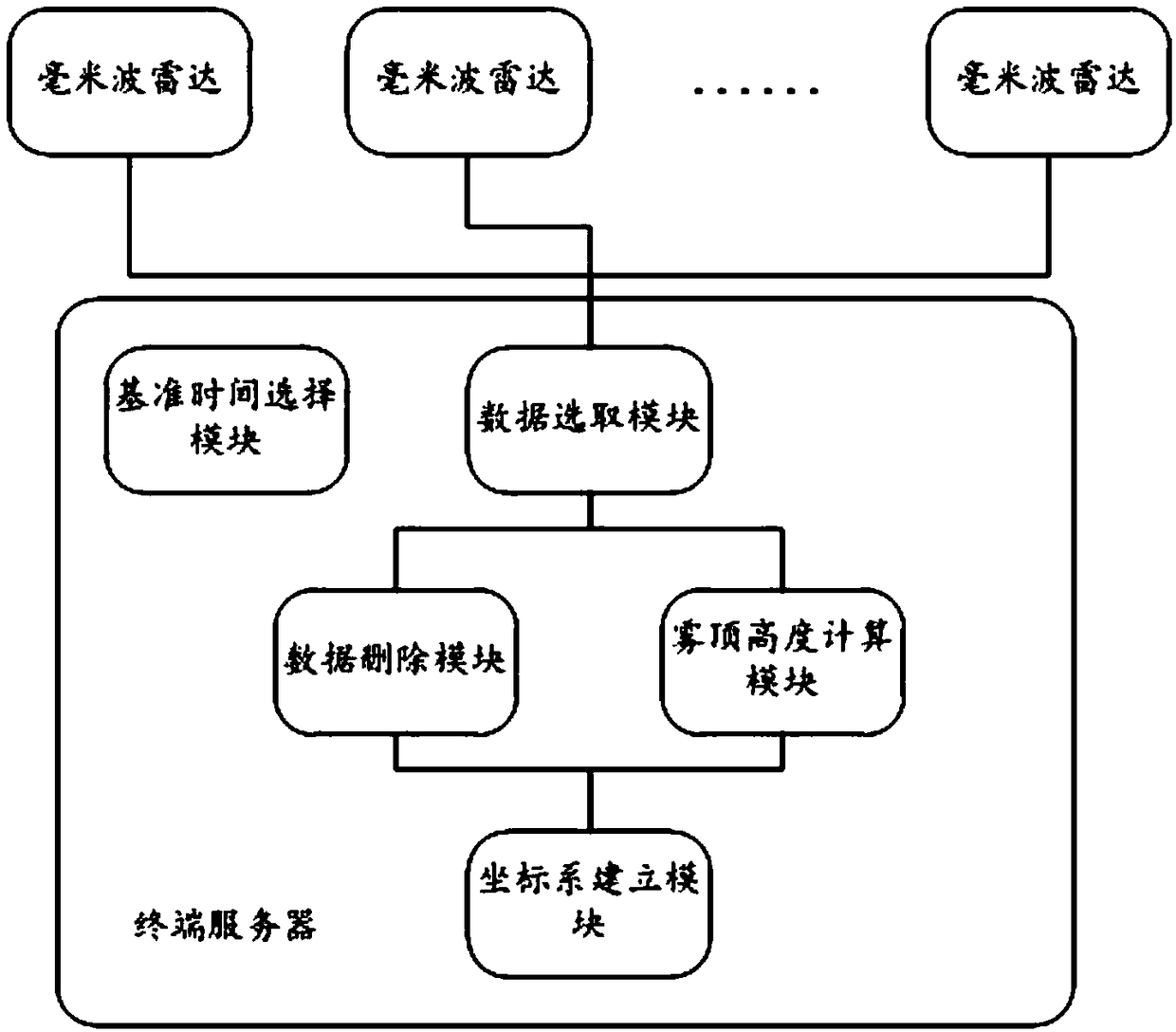 A method and system for detecting sea fog in port channel based on millimeter wave radar