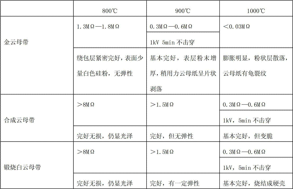 Novel low-smoke zero-halogen flame-retardant fire-resistant and impact-resistant cable for nuclear power station