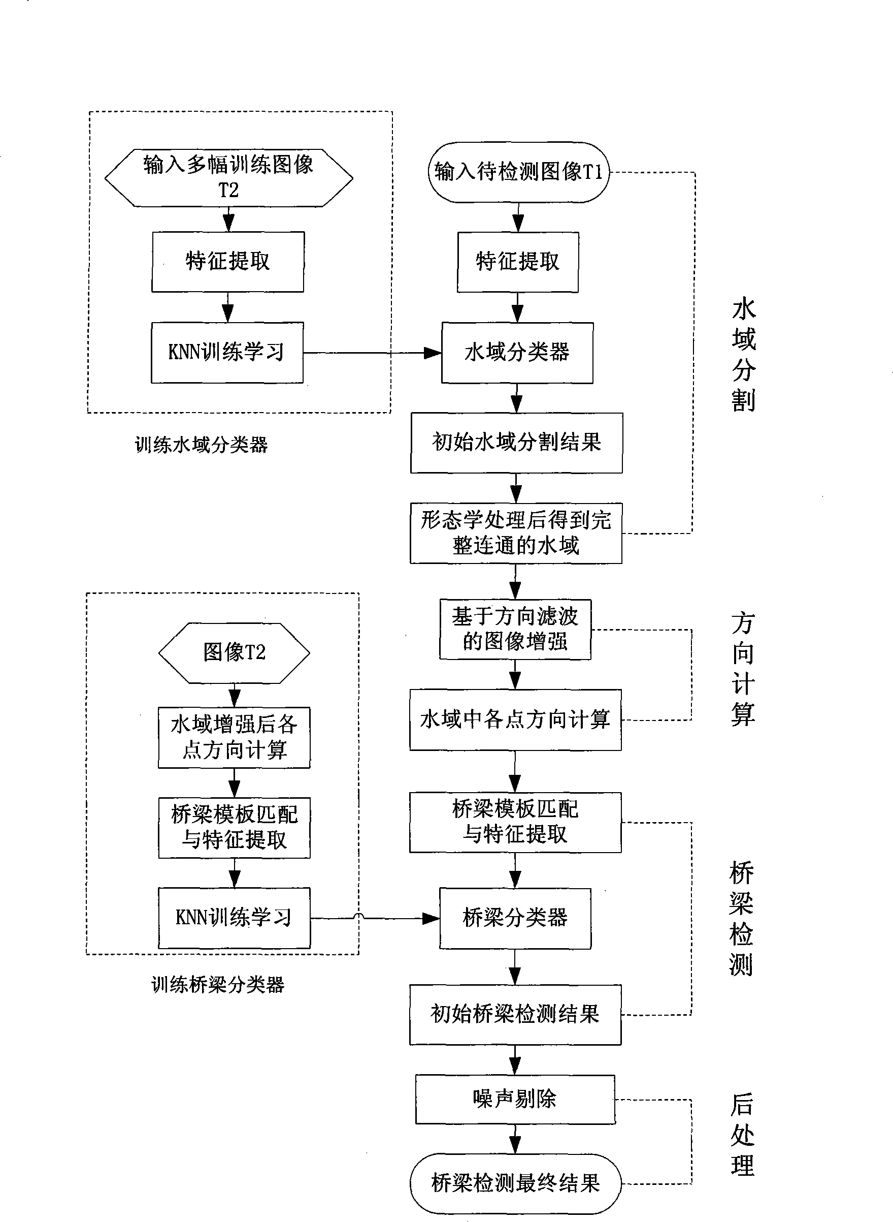 Detection method for on-water bridge target in remote sensing image