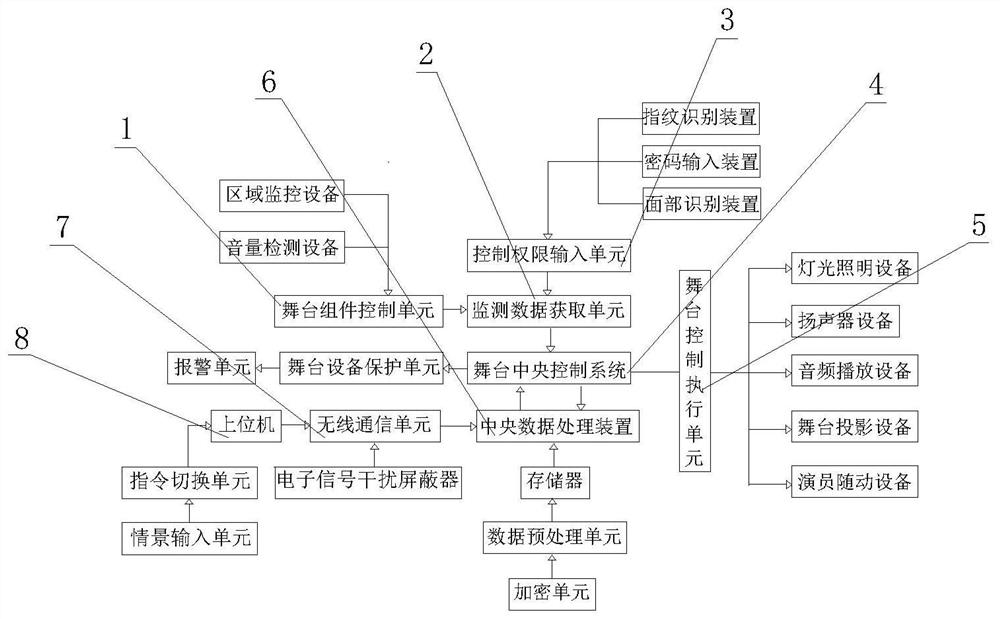 Stage central control system based on cloud service