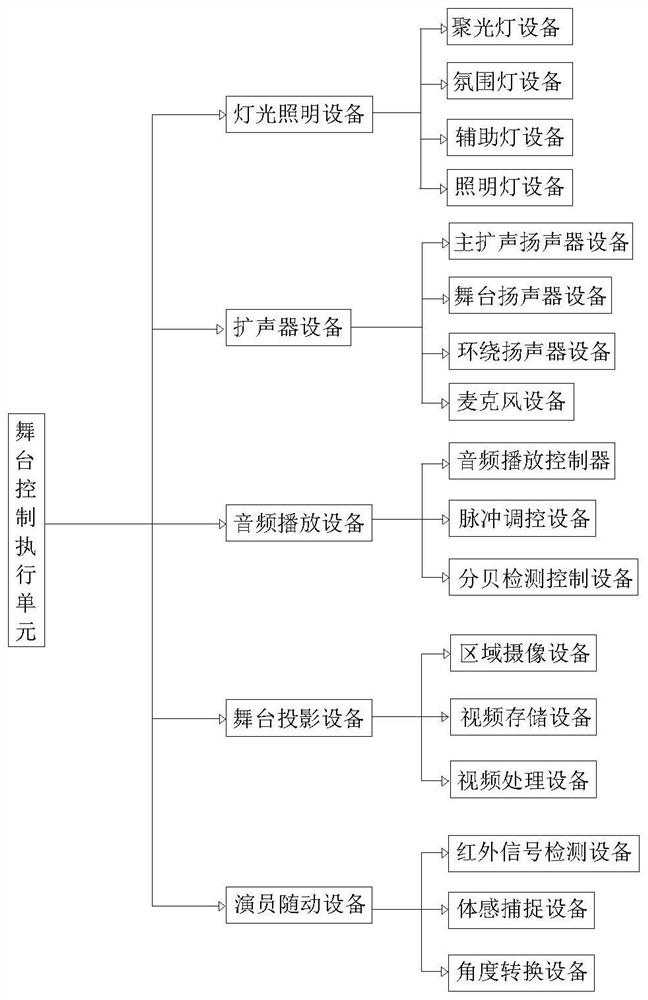 Stage central control system based on cloud service