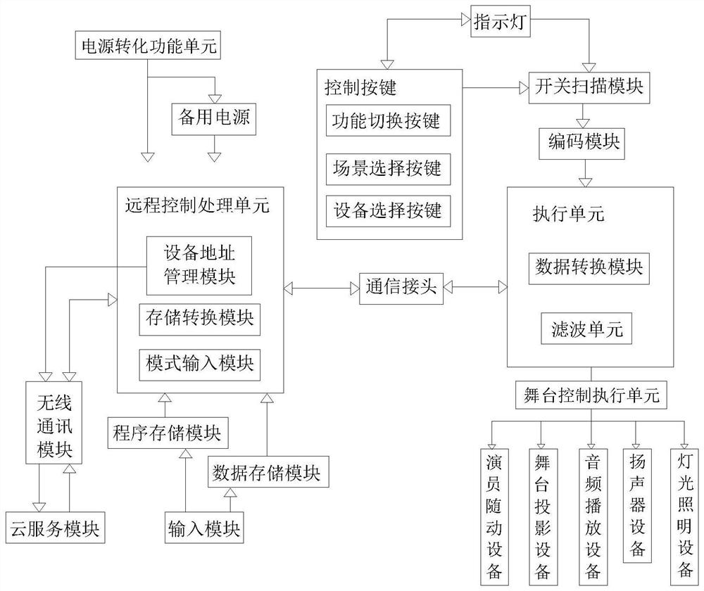 Stage central control system based on cloud service