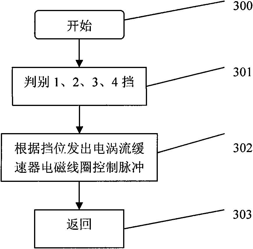 Controller and control method of eddy-current retarder of combined braking system