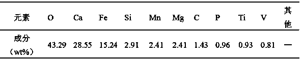 A method of solidifying heavy metal sludge using steel slag