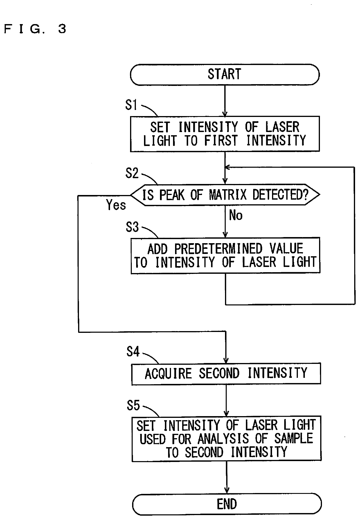 Mass spectrometer, laser light intensity adjusting method and non-transitory computer readable medium