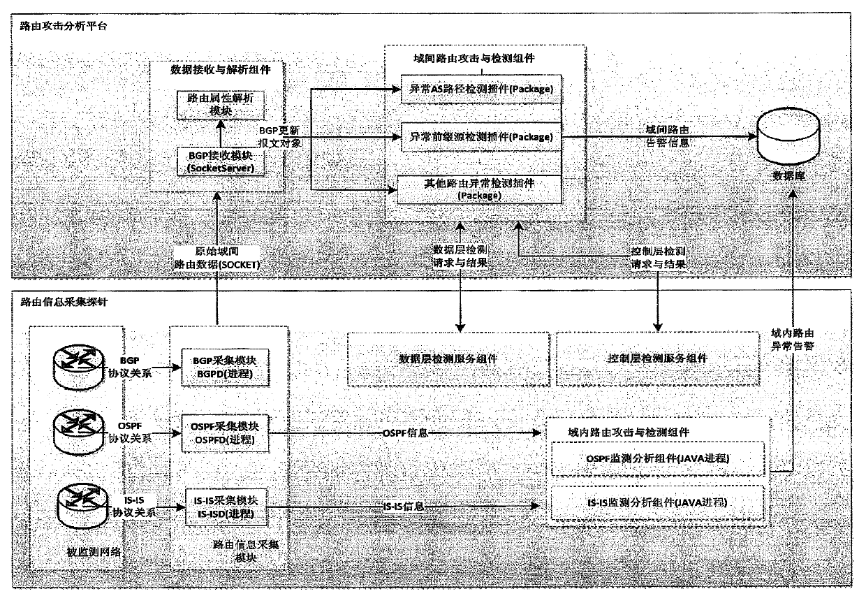 System and method for detecting routing security