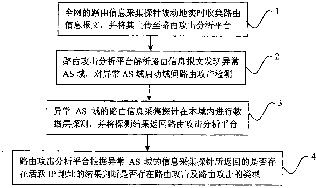 System and method for detecting routing security