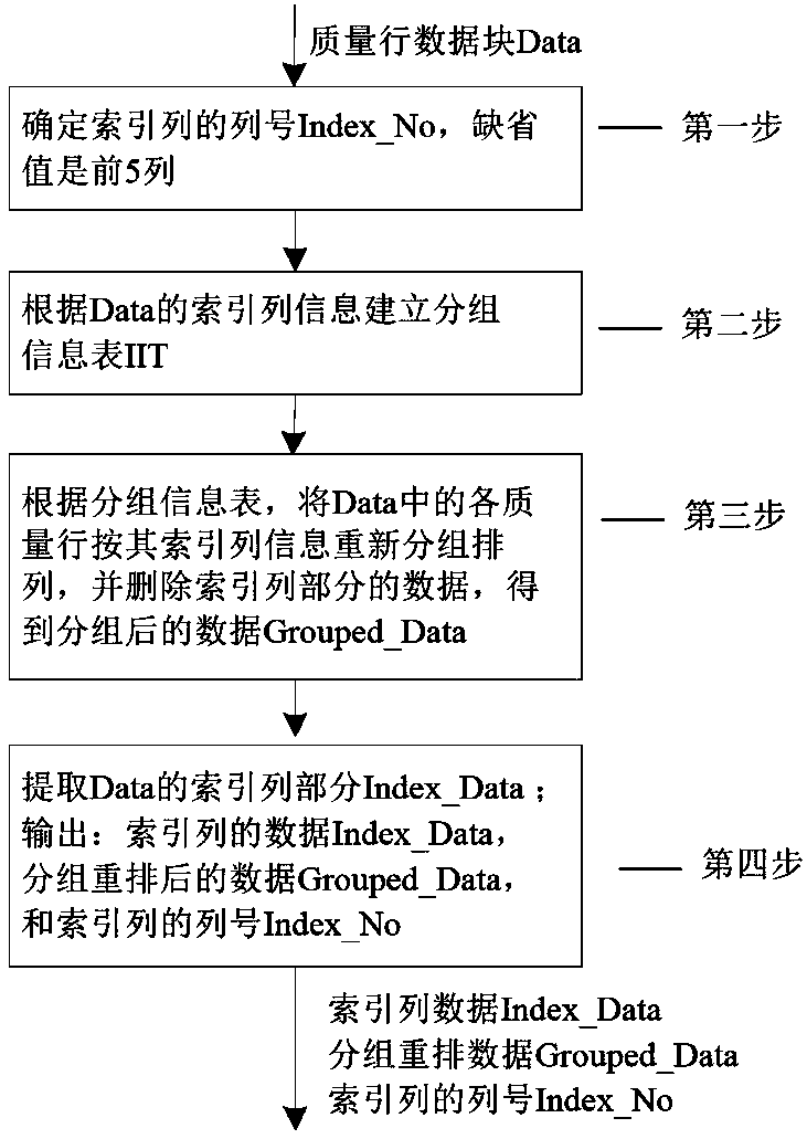 Gene sequencing quality row data compression preprocessing, decompression and reduction method and system