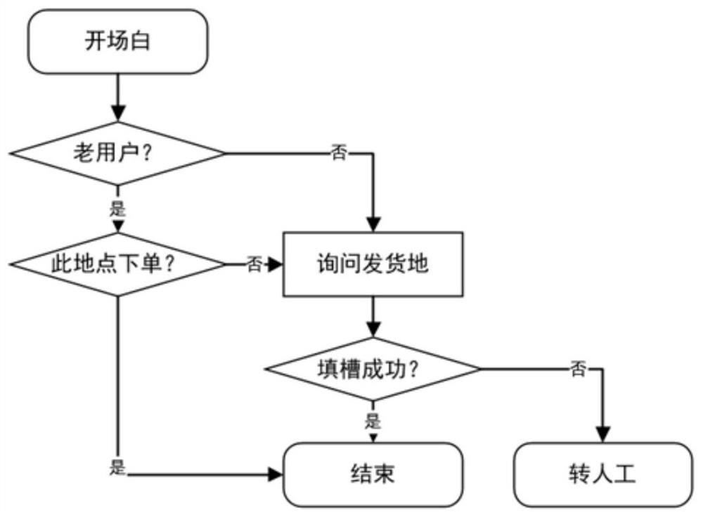 Voice dialogue processing method and device