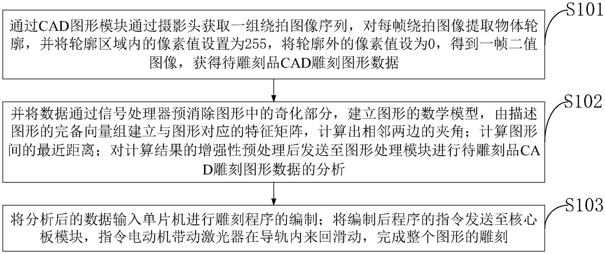 Numerical control laser engraving machine, control system, control method and computer