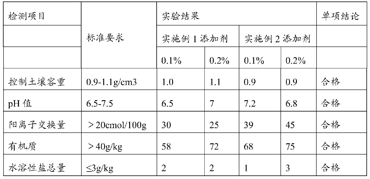 Preparation method for soil improver, and application thereof