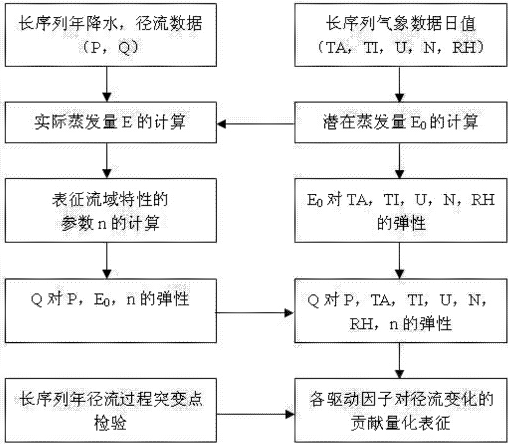 Multi-elasticity quantitative segmentation method for driving factors influencing runoff changes