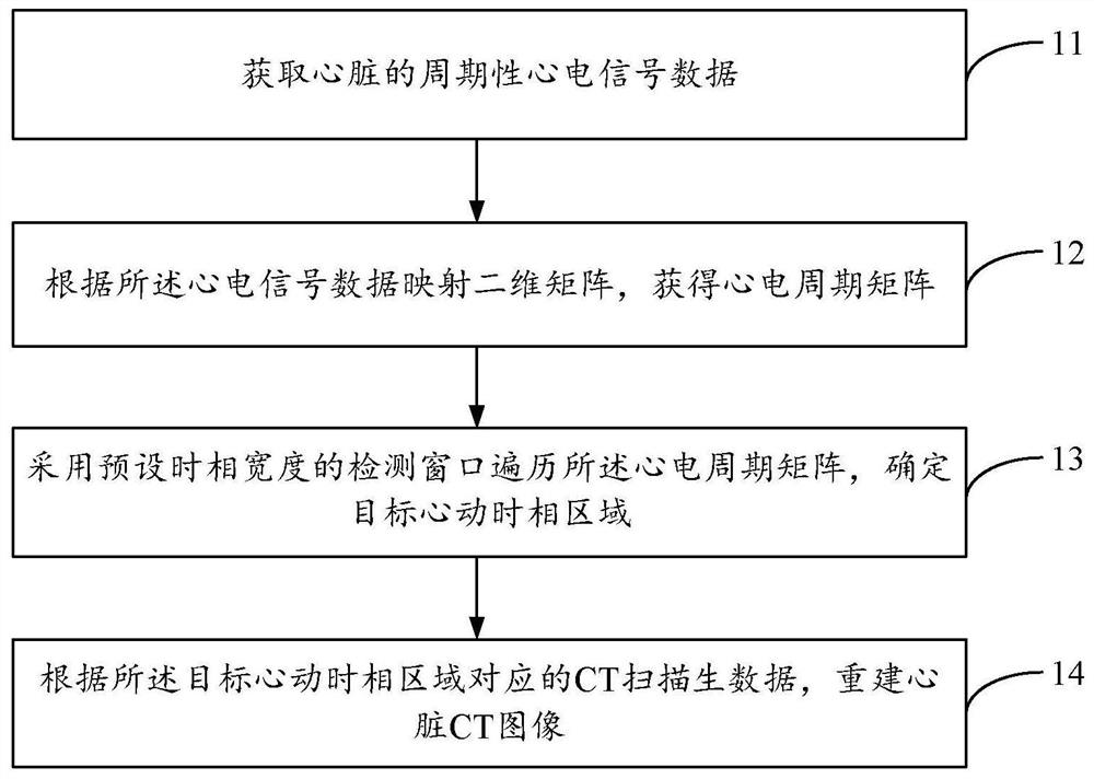 A method and device for reconstructing cardiac CT images