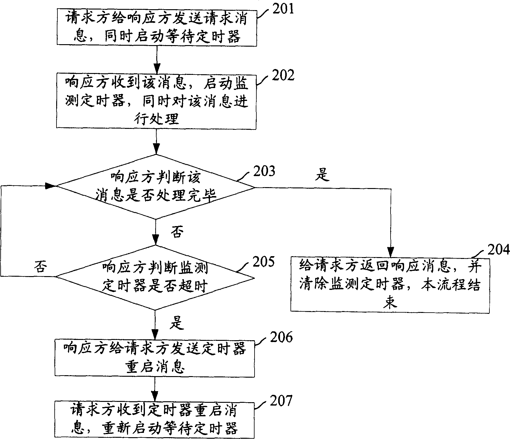 Timer control method and system