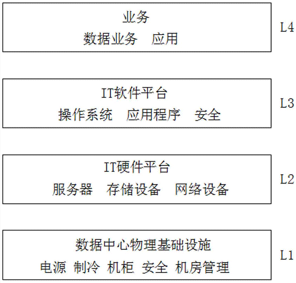 Integrated management method based on MDC