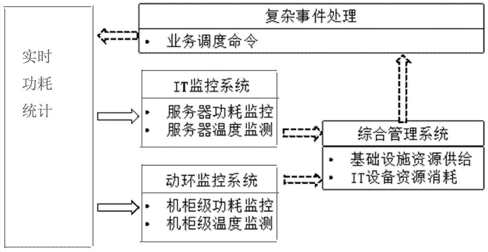 Integrated management method based on MDC