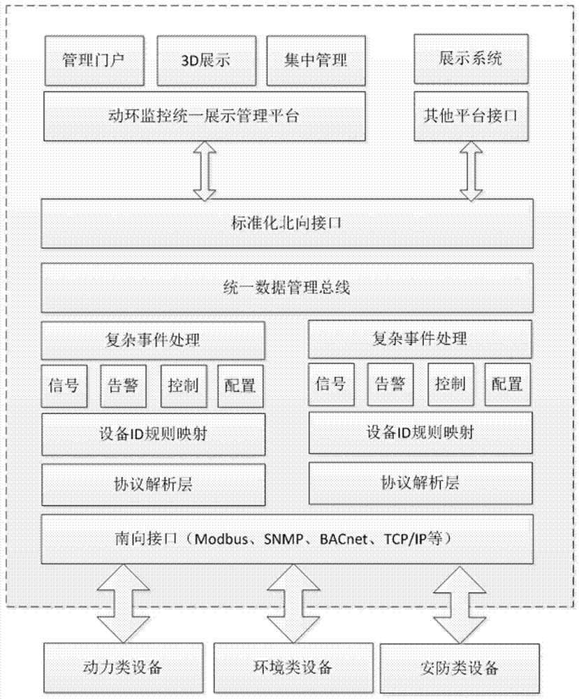 Integrated management method based on MDC