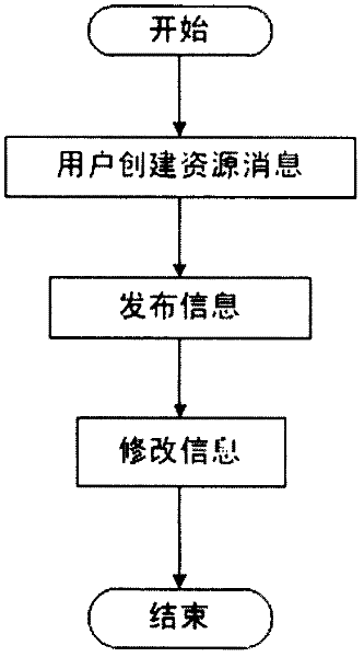 User resource information on-line supply system and method