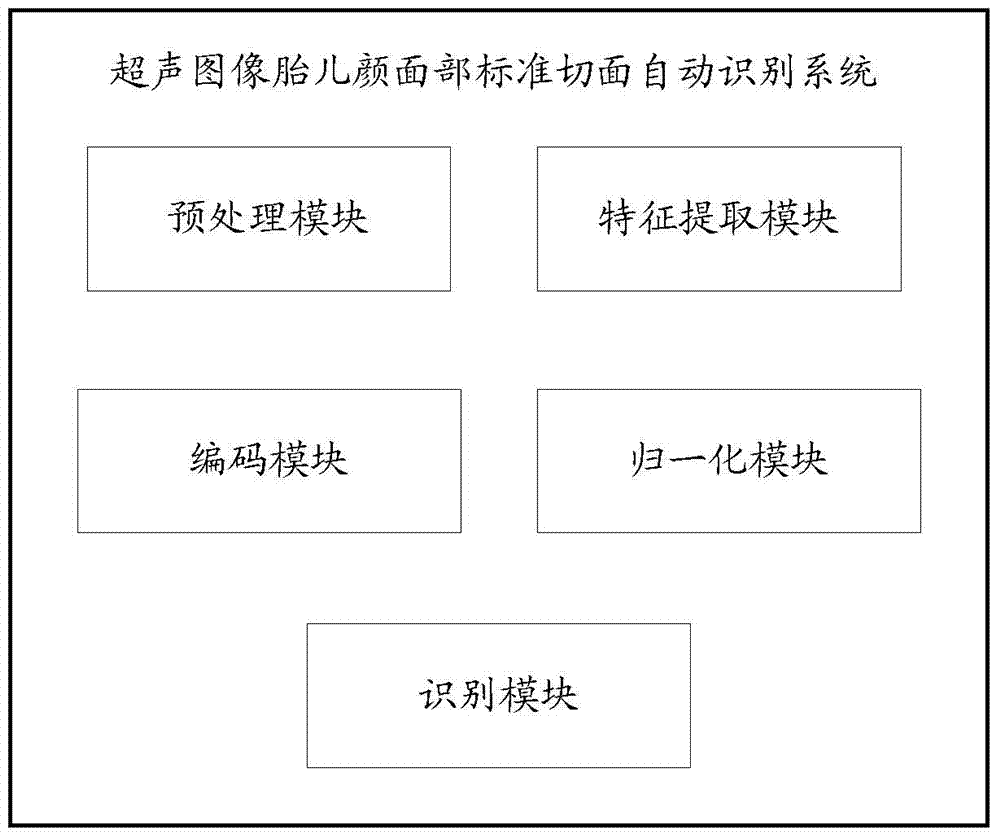 Automatic recognition method and system of standard section of fetus face of ultrasound image