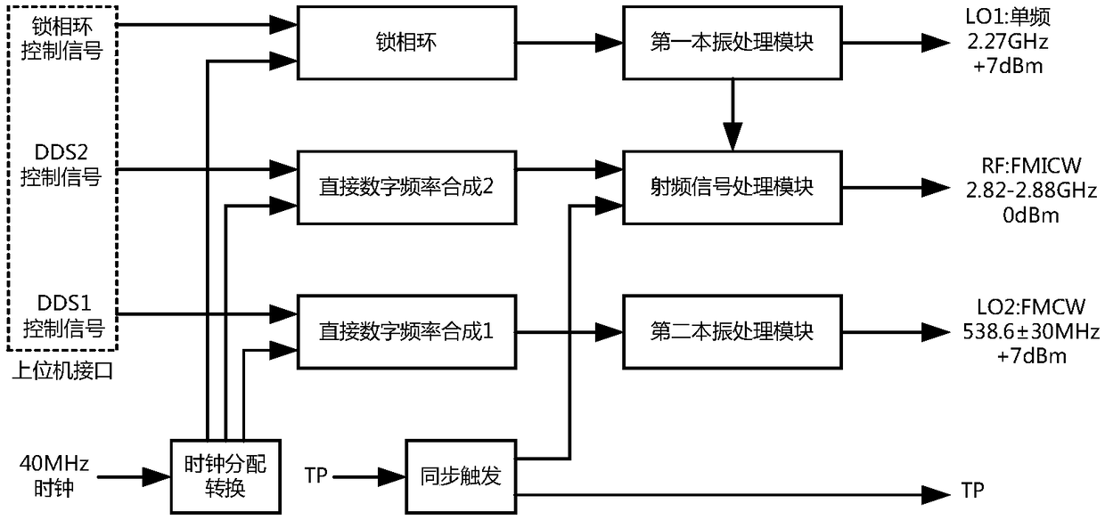 Signal source of S-band wave radar