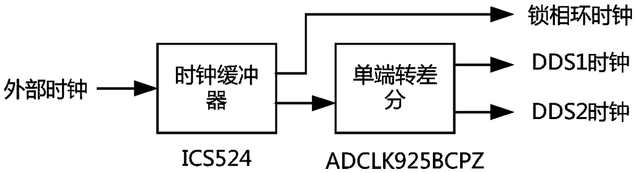 Signal source of S-band wave radar