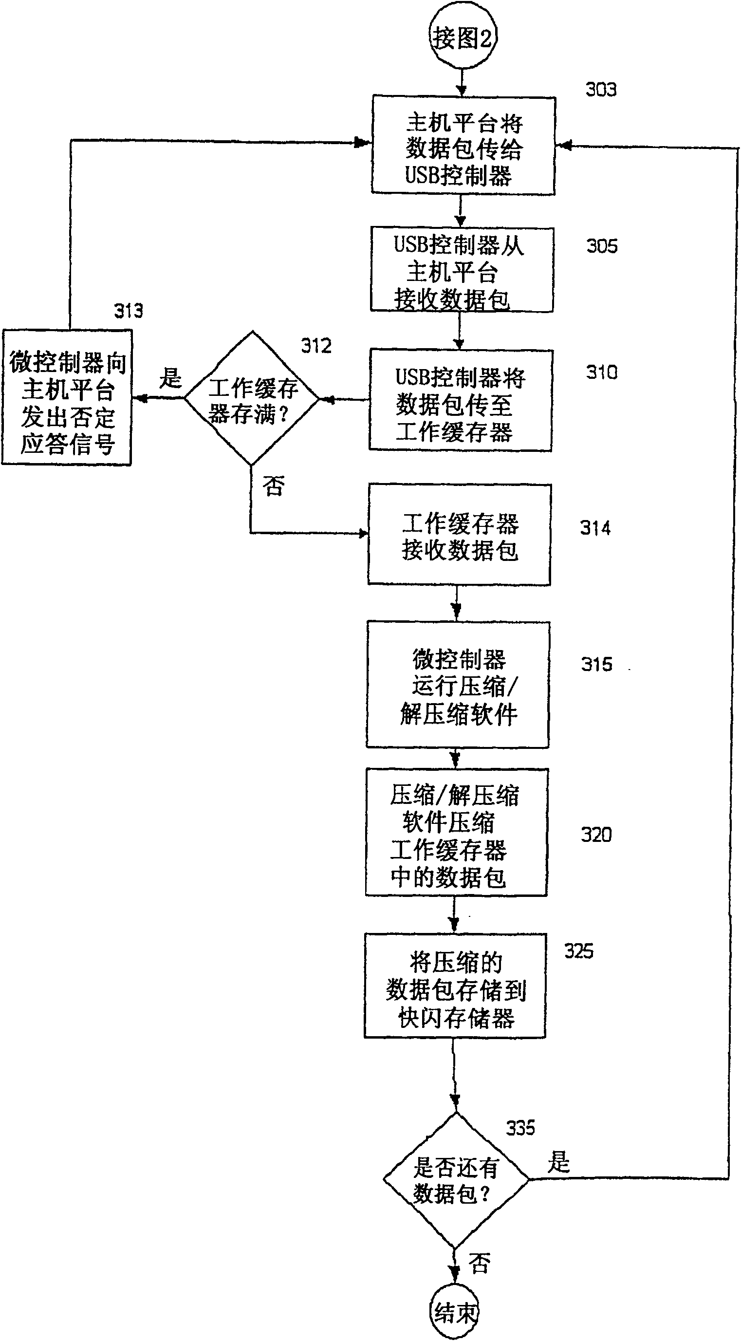 System and device for compressing and decompressing stored data in portable data storage device