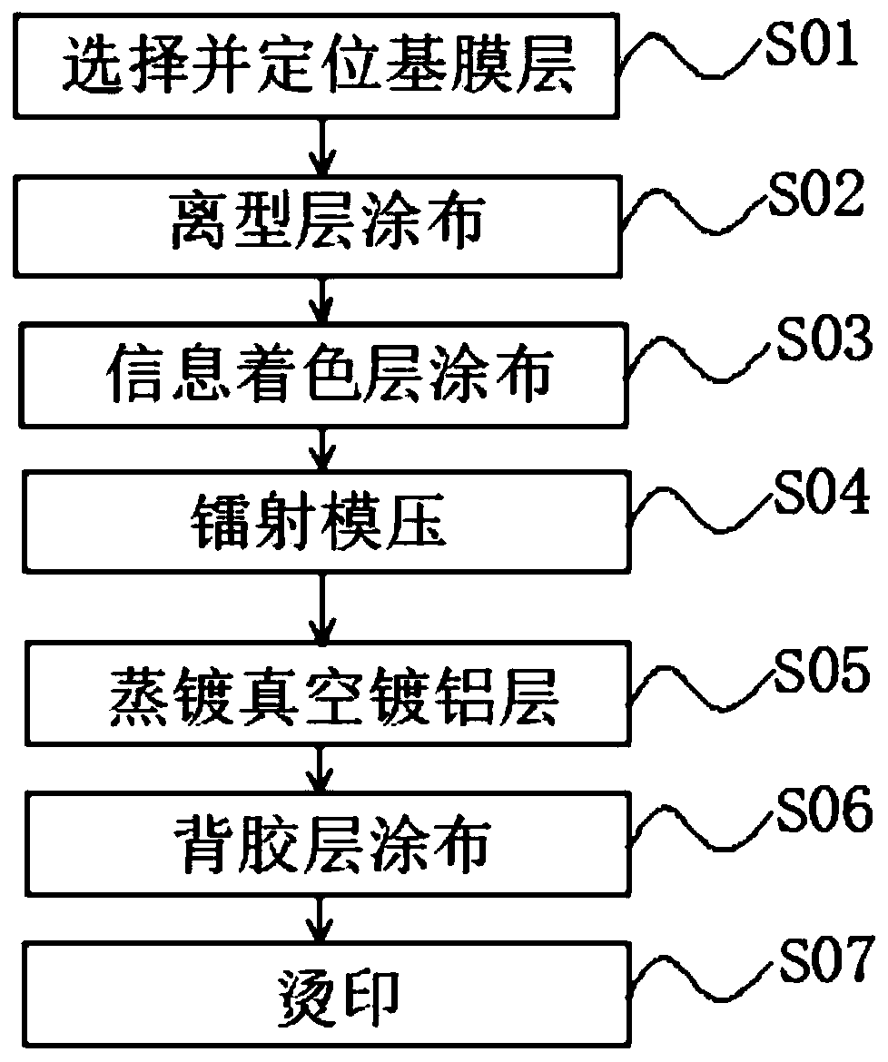 Printing-free protective gloss oil holographic anti-counterfeiting positioning direct-ironing gold blocking film and preparation method thereof