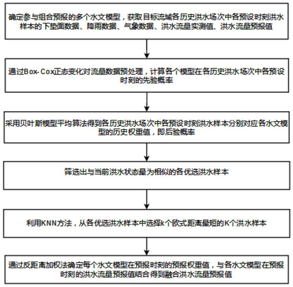 Hydrological multi-model time-varying weight combination forecasting method