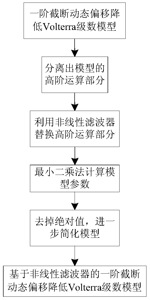 Power-amplifier pre-distortion device and method based on simplified Volterra series