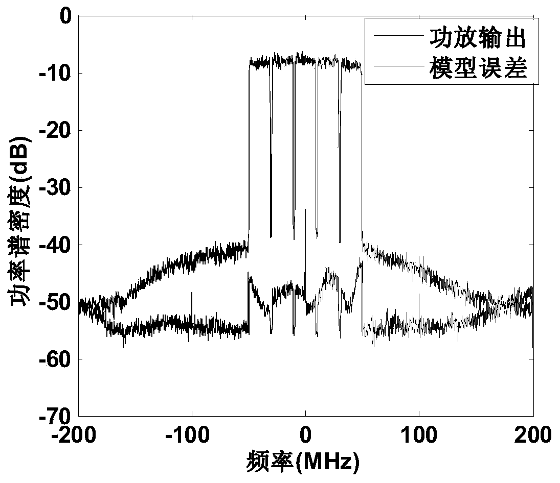 Power-amplifier pre-distortion device and method based on simplified Volterra series