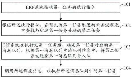 Task execution method and device based on message queues