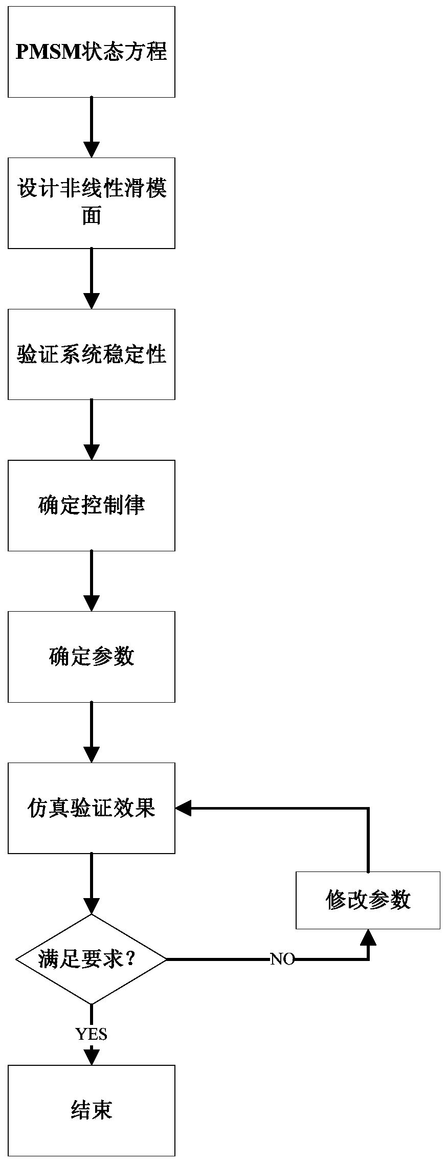 A Control Method of Permanent Magnet Synchronous Motor Based on Nonlinear Sliding Mode Surface