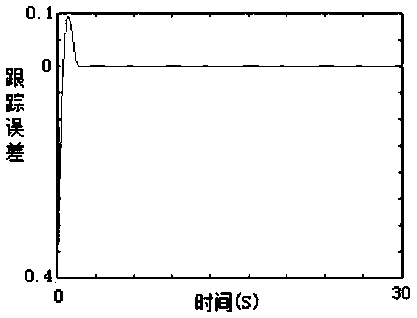 A Control Method of Permanent Magnet Synchronous Motor Based on Nonlinear Sliding Mode Surface