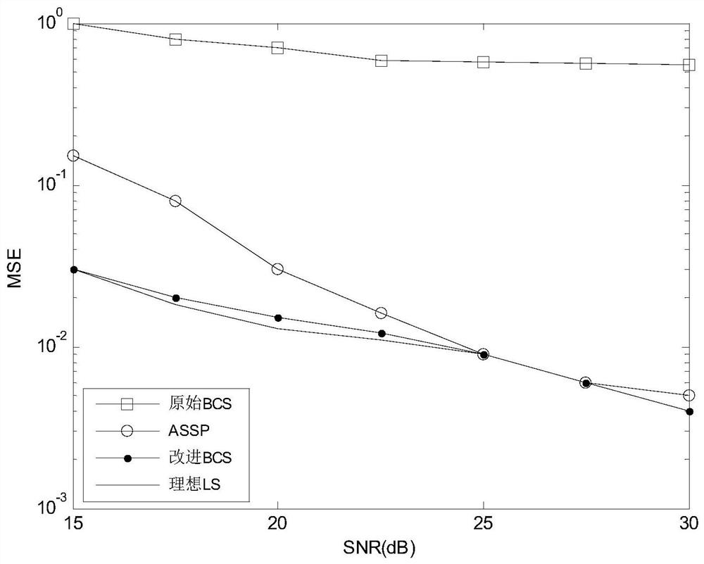 Channel Estimation Method Based on FDD Large-Scale MIMO Bayesian Compressive Sensing