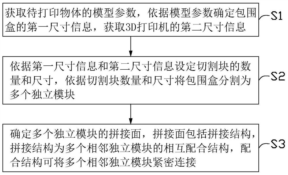 3D printing and cutting combination method and device, 3D printer and storage medium