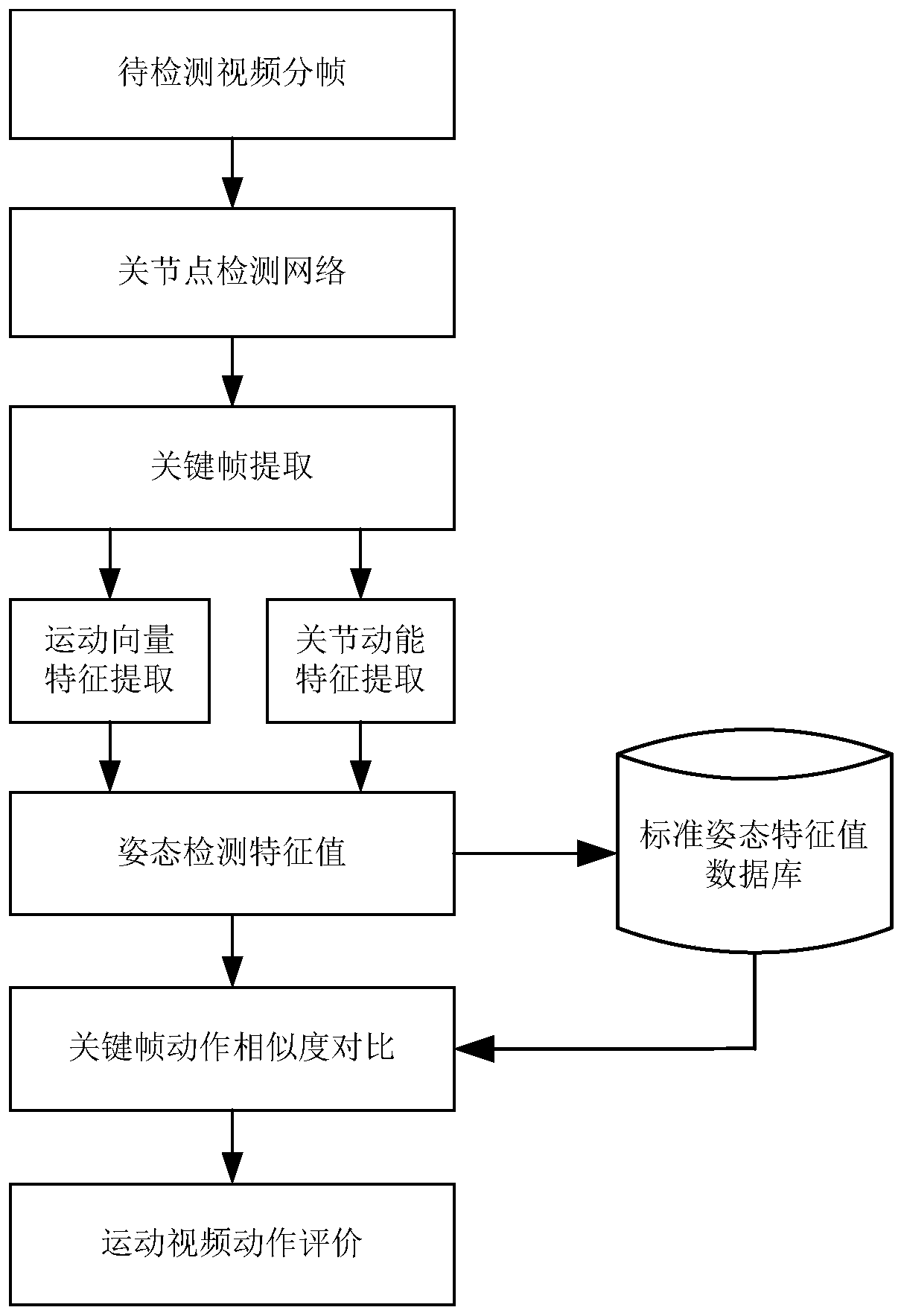 Action evaluation method based on human body three-dimensional articulation point detection