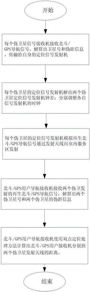 Mutual synchronization-based indoor pseudolite double-point positioning system and method