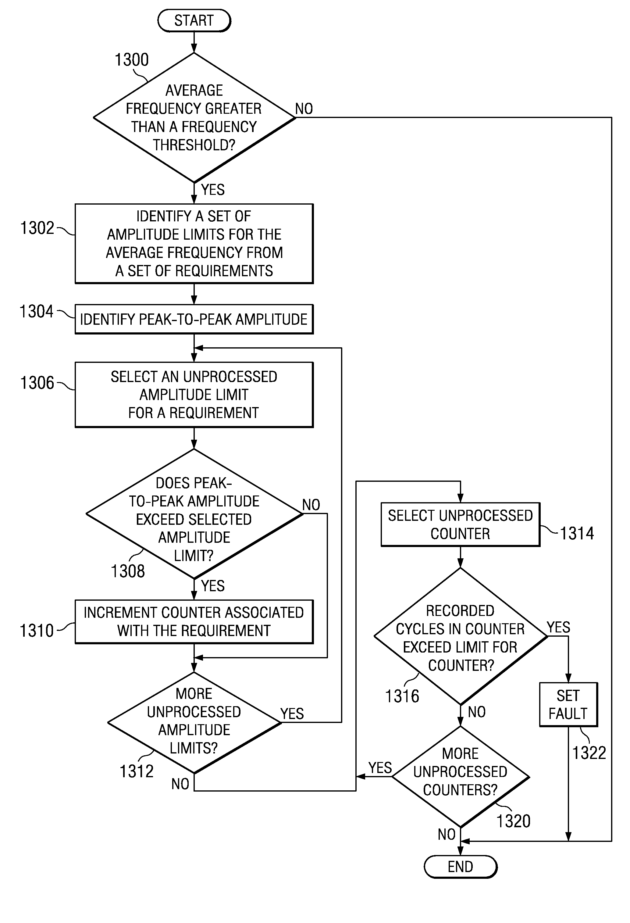 Actuation response oscillation detection monitor