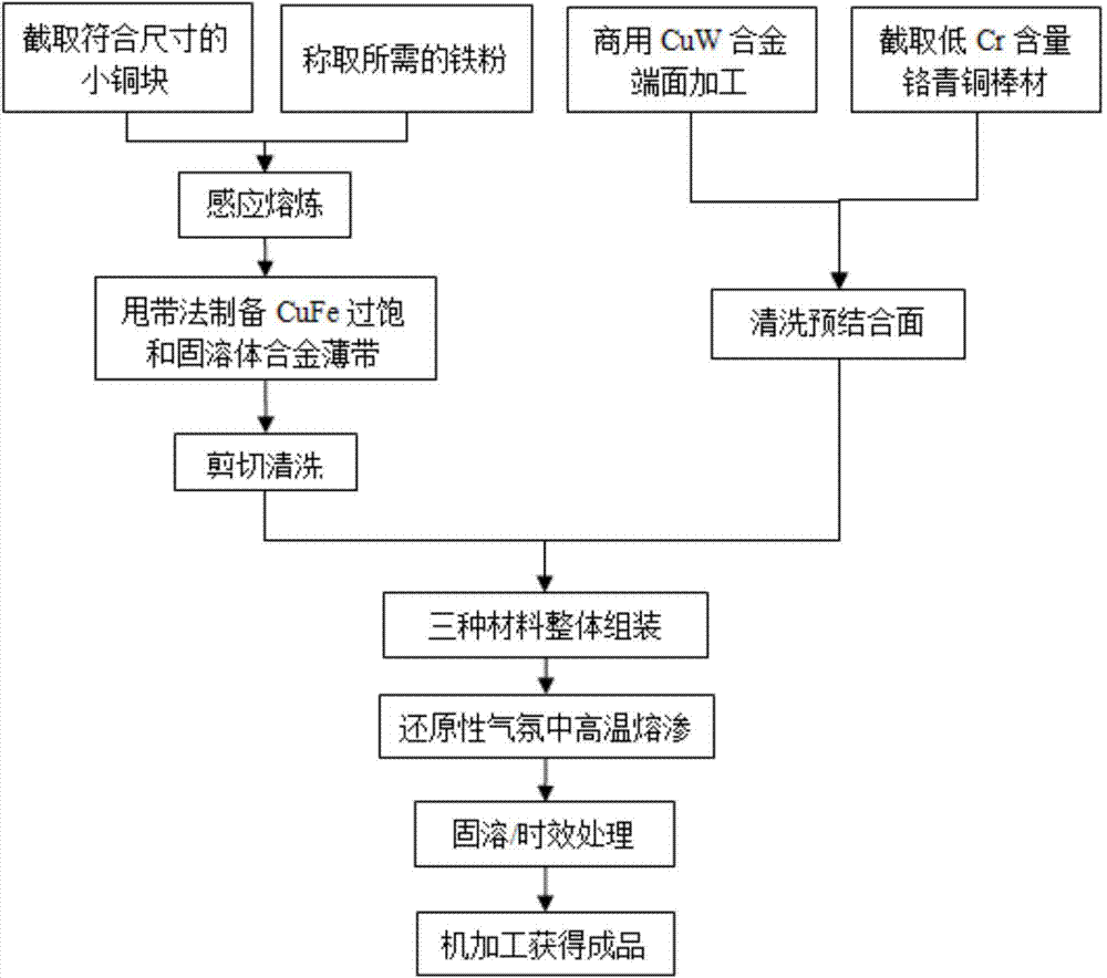 Preparation method of CuW/CuCr composite material