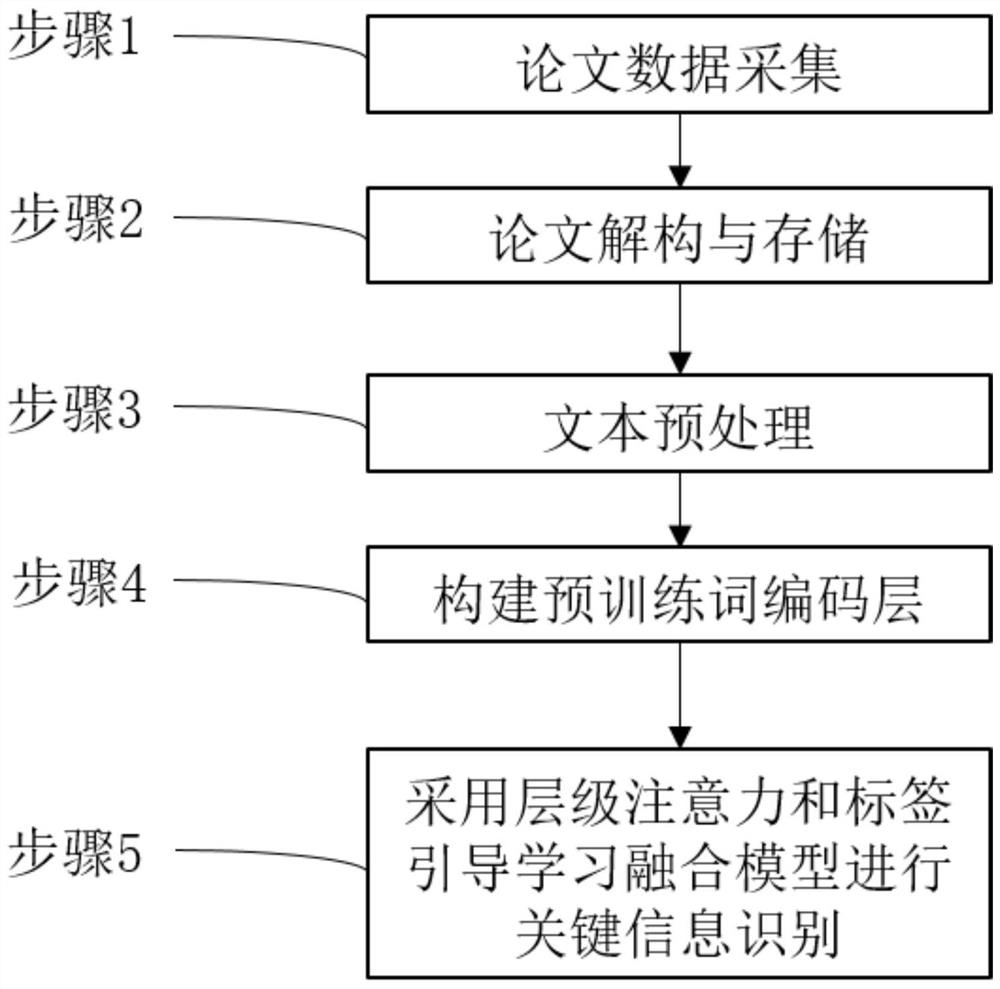 Key information identification method based on hierarchical attention and label guide learning