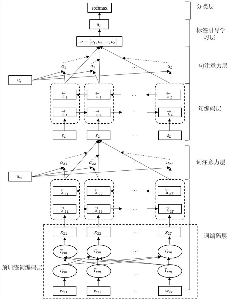 Key information identification method based on hierarchical attention and label guide learning